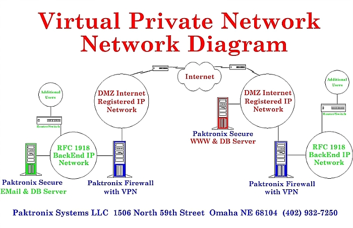 Paktronix Systems Virtual Private Network Map